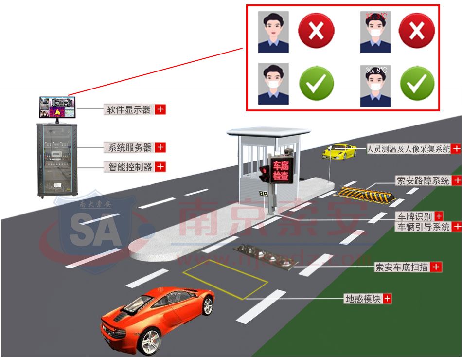 Crossing vehicle security inspection and automatic temperature measurement and portrait acquisition system for drivers and passengers